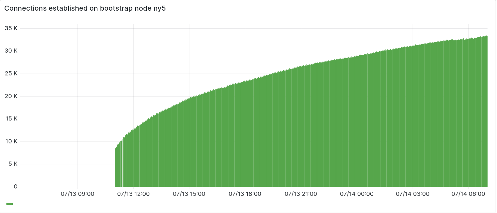 rust-libp2p bootstrap node establishing its first connections