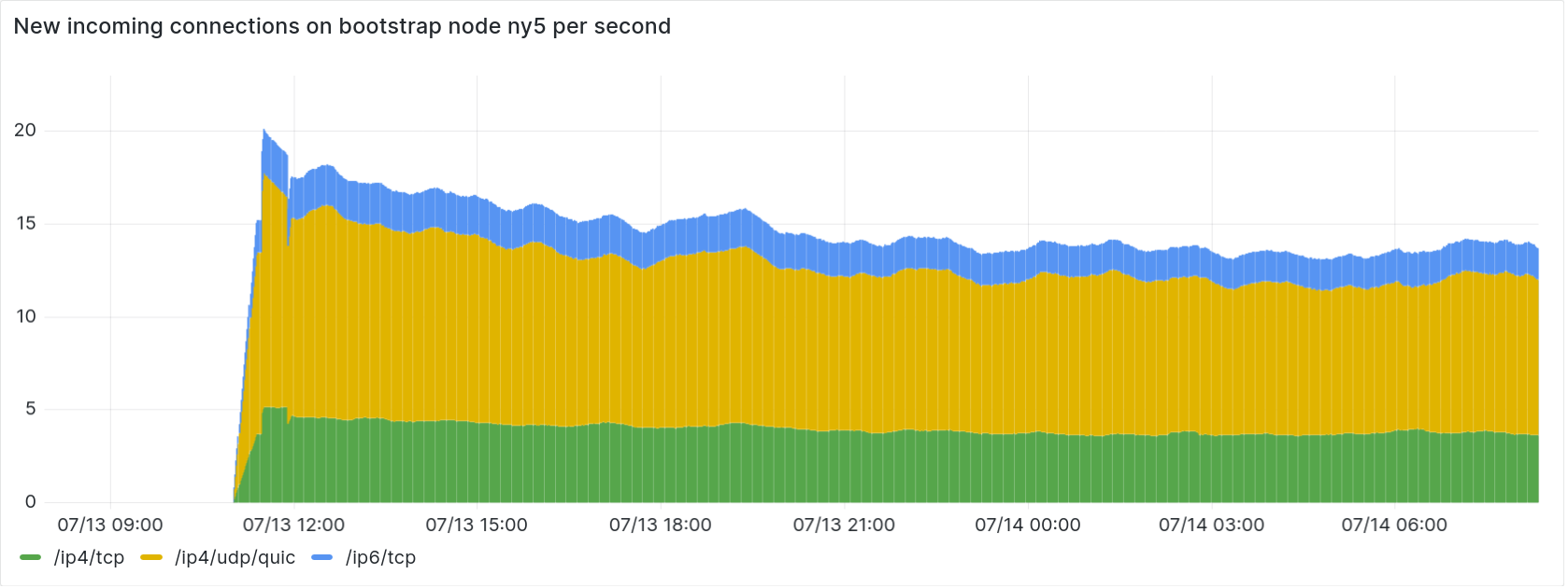 rust-libp2p bootstrap node establishing its first connections