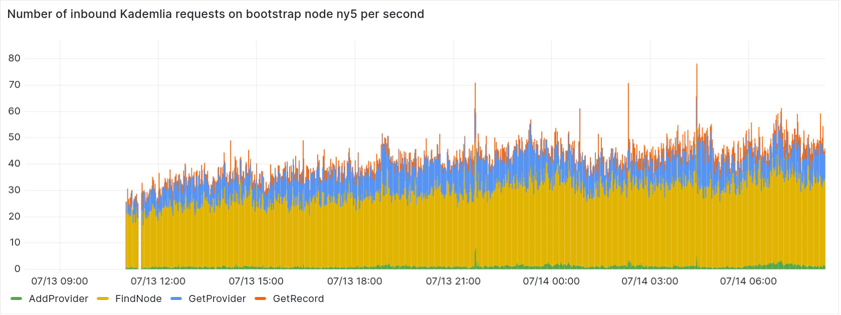 rust-libp2p bootstrap node establishing its first connections