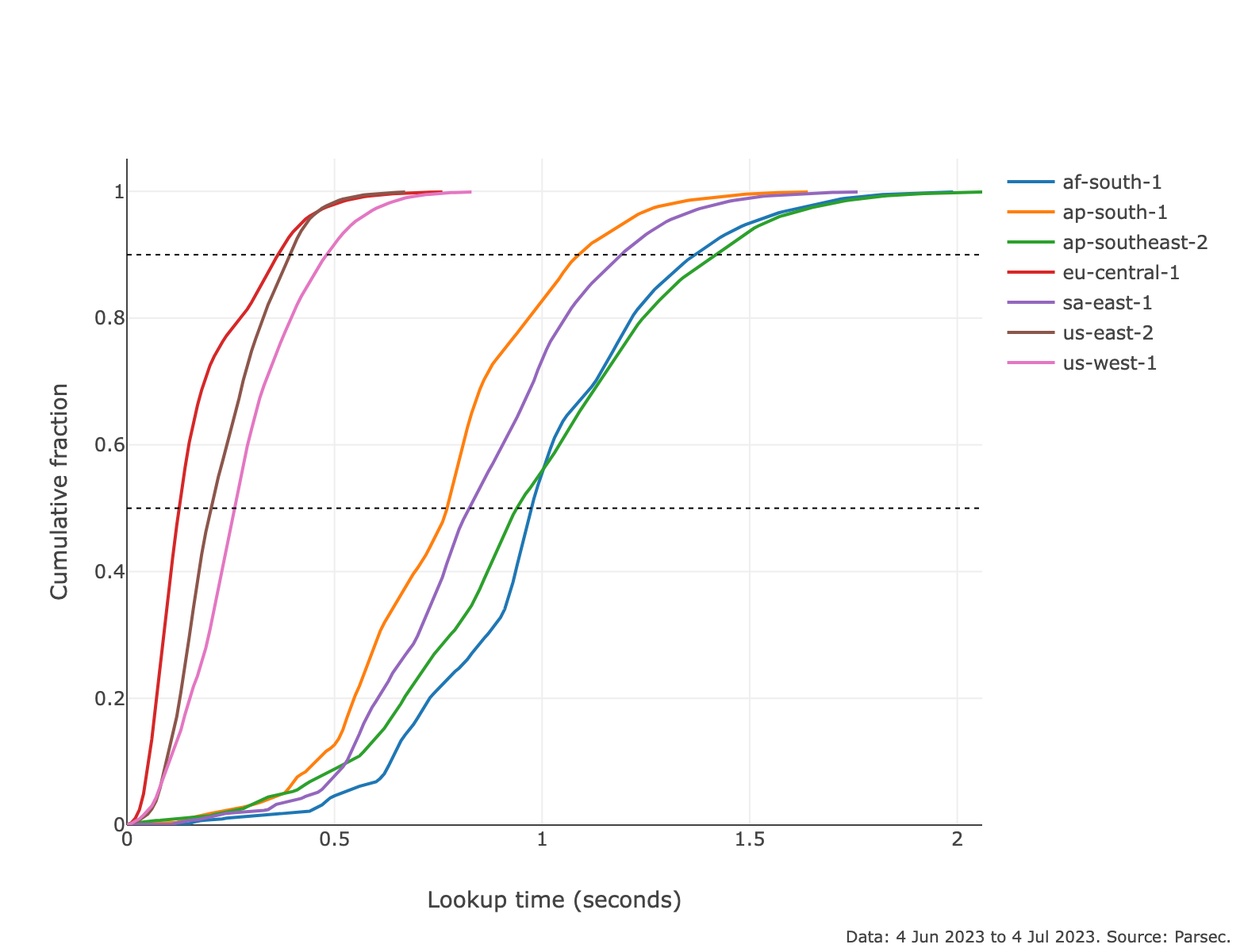 dht-lookup-performance-cdf-region.png