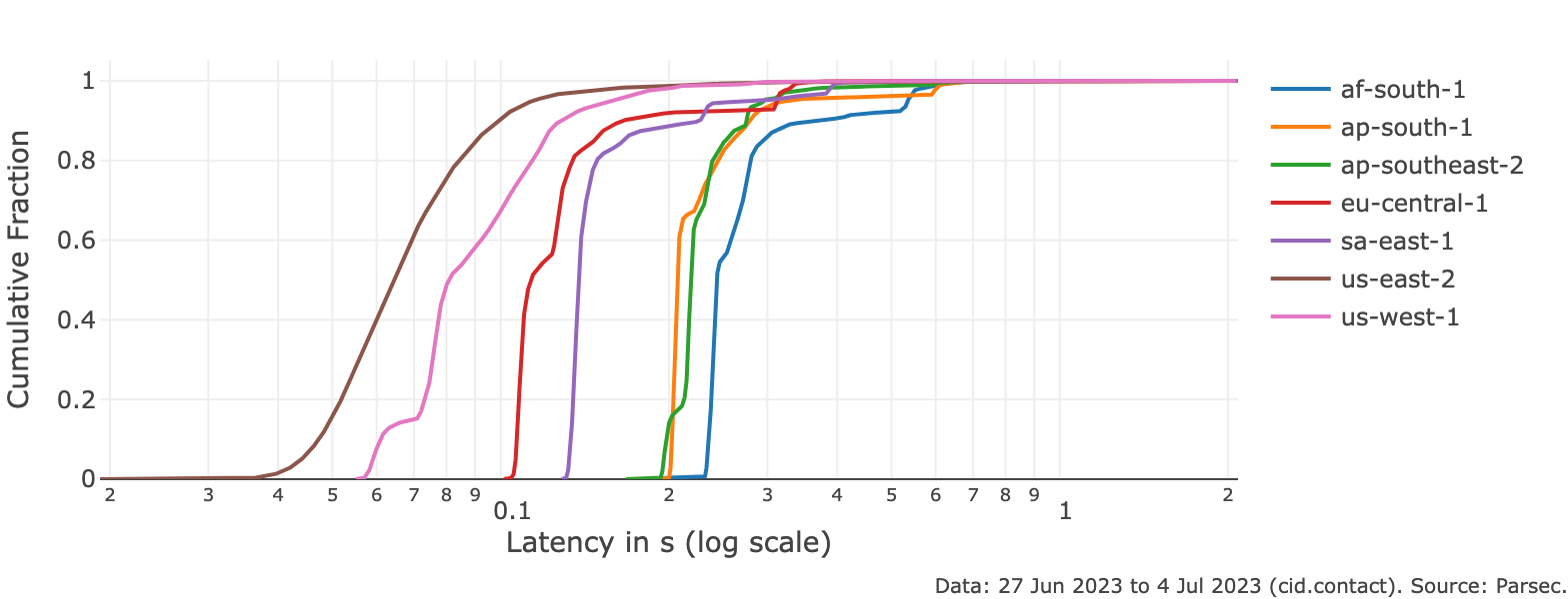 ipni-snapshot-uncached-latencies-cdf-cidcontact.png