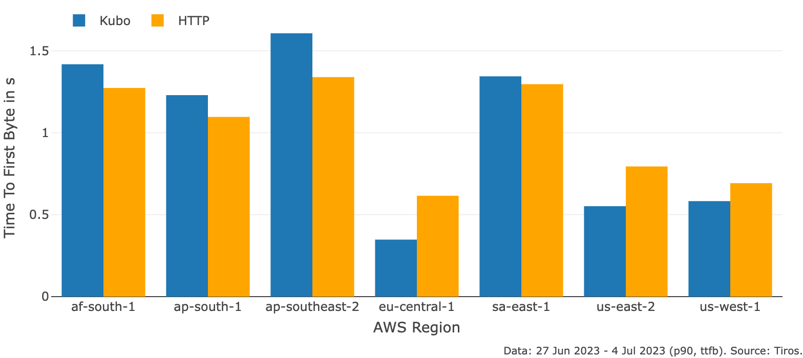 websites-http-comparison-ttfb-p90.png